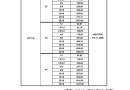 ราคาตั้ง สายไฟ VCT-G Thai Yazaki (Price List)